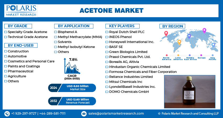 Acetone Market Infograph